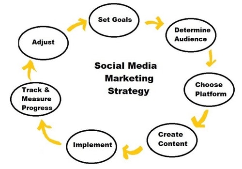 Social Media Marketing Strategies